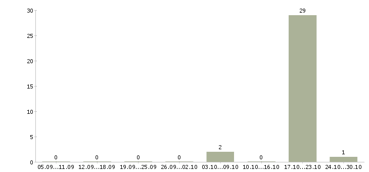 Работа рабочий складского комплекса в Брянске - Число вакансий в Брянске по специальности рабочий складского комплекса за 2 месяца