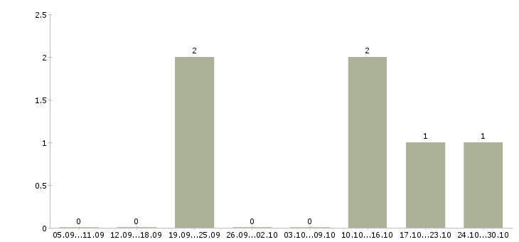 Работа менеджер по развитию снг в Владимире - Число вакансий в Владимире по специальности менеджер по развитию снг за 2 месяца