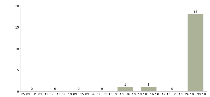 Работа грузчик с жильем в Домодедово - Число вакансий в Домодедово по специальности грузчик с жильем за 2 месяца