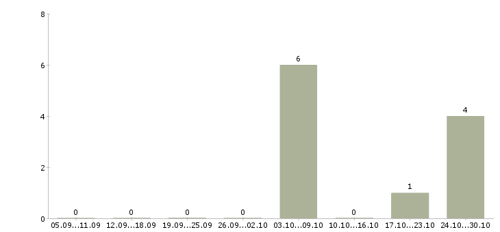 Работа менеджер по работе с экспертами в Ижевске - Число вакансий в Ижевске по специальности менеджер по работе с экспертами за 2 месяца