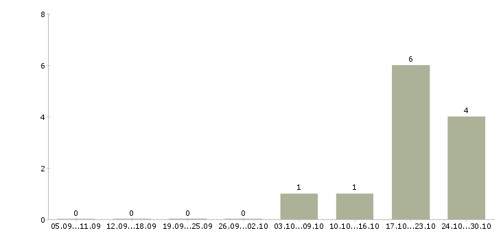 Работа руководитель отдела магазина в Казани - Число вакансий в Казани по специальности руководитель отдела магазина за 2 месяца