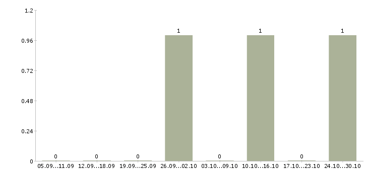 Работа сотрудник сопровождения клиента в Королеве - Число вакансий в Королеве по специальности сотрудник сопровождения клиента за 2 месяца