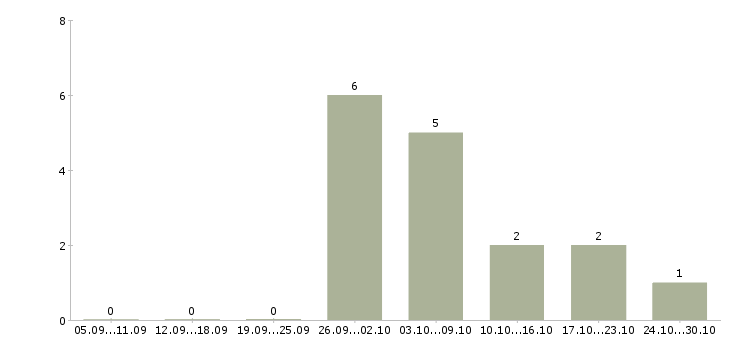 Работа руководитель направления подбора персонала в Краснодаре - Число вакансий в Краснодаре по специальности руководитель направления подбора персонала за 2 месяца