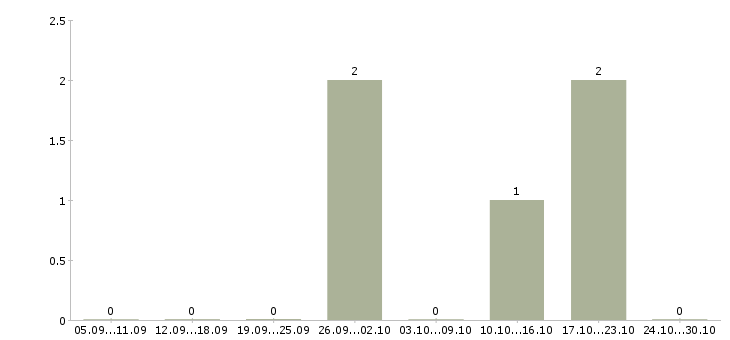 Работа торговый представитель розница в Краснодаре - Число вакансий в Краснодаре по специальности торговый представитель розница за 2 месяца