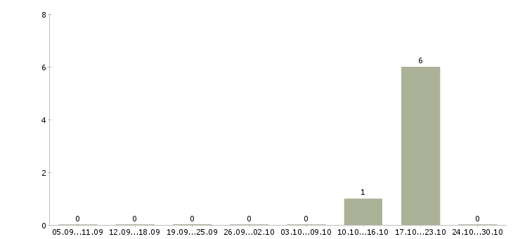 Работа менеджер по продвижению и маркетингу в Курске - Число вакансий в Курске по специальности менеджер по продвижению и маркетингу за 2 месяца