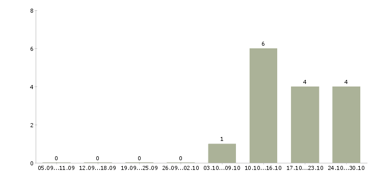 Работа продавец консультант центр в Курске - Число вакансий в Курске по специальности продавец консультант центр за 2 месяца