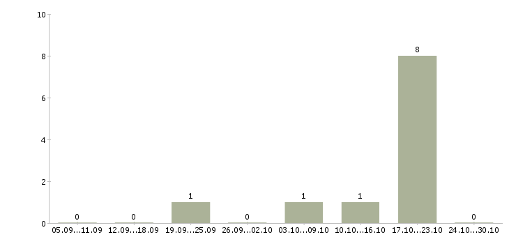 Работа менеджер по развитию снг в Липецке - Число вакансий в Липецке по специальности менеджер по развитию снг за 2 месяца
