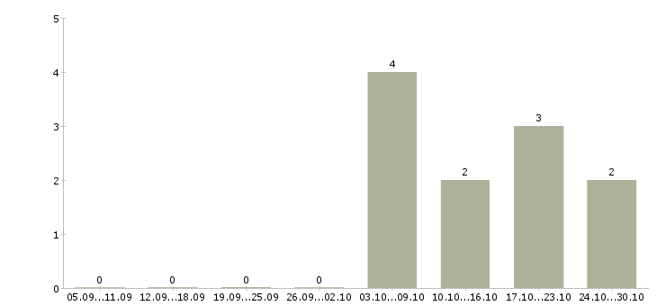 Работа технолог ювелирного производства в Москве - Число вакансий в Москве по специальности технолог ювелирного производства за 2 месяца