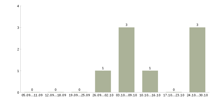 Работа работник торгового зала на выкладку в Подольске - Число вакансий в Подольске по специальности работник торгового зала на выкладку за 2 месяца