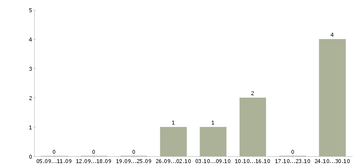 Работа шлифовщик 6 разряда в Самаре - Число вакансий в Самаре по специальности шлифовщик 6 разряда за 2 месяца