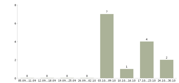 Работа региональный менеджер по проектам в Уфе - Число вакансий в Уфе по специальности региональный менеджер по проектам за 2 месяца