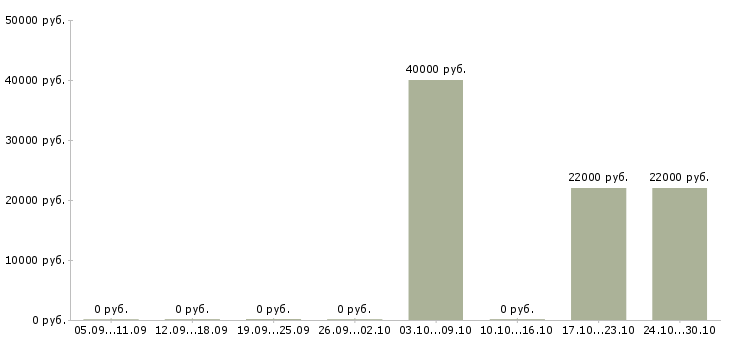 Вакансии бухгалтер по учету товаров в Красноярске - Медиана зарплат бухгалтер по учету товаров в Красноярске за 2 месяца