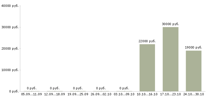 Вакансии бухгалтер по учету товаров в Челябинске - Медиана зарплат бухгалтер по учету товаров в Челябинске за 2 месяца
