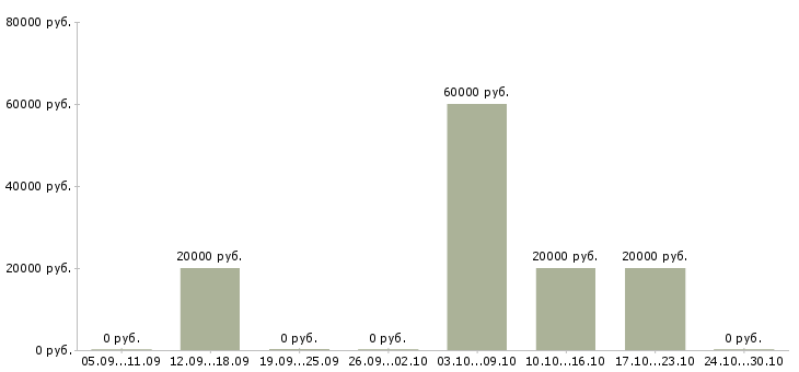 Вакансии ведущий специалист по обучению в Пскове - Медиана зарплат ведущий специалист по обучению в Пскове за 2 месяца