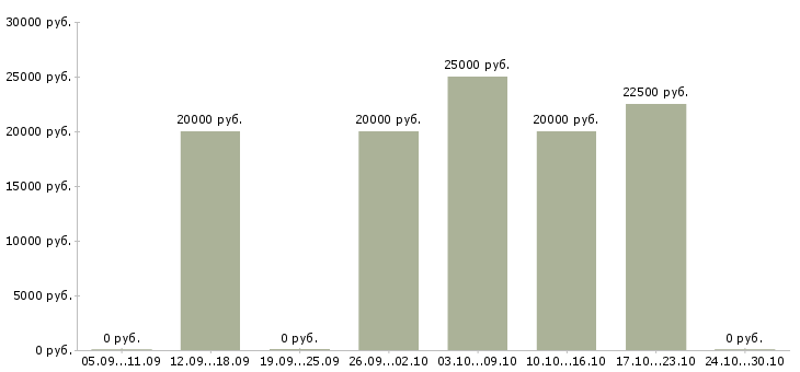 Вакансии ведущий специалист по обучению в Саранске - Медиана зарплат ведущий специалист по обучению в Саранске за 2 месяца