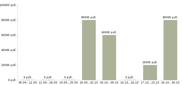 Вакансии ведущий специалист по обучению в Тольятти - Медиана зарплат ведущий специалист по обучению в Тольятти за 2 месяца
