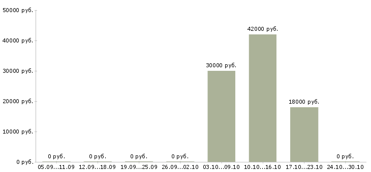 Вакансии дополнительный доход для активных в Тамбове - Медиана зарплат дополнительный доход для активных в Тамбове за 2 месяца