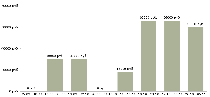 Вакансии инженер по общестроительным работам Нижний новгород - Медиана зарплат инженер по общестроительным работам Нижний новгород за 2 месяца