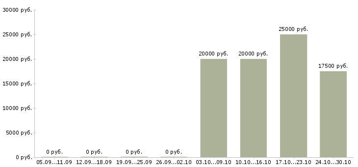 Вакансии кассир в торговый центр Ростов-на-дону - Медиана зарплат кассир в торговый центр Ростов-на-дону за 2 месяца