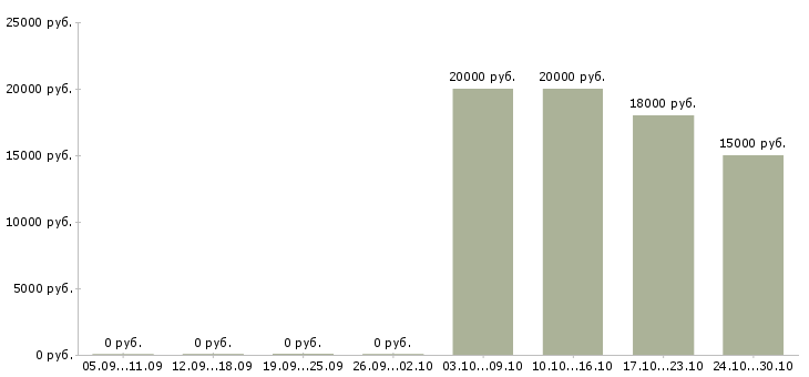 Вакансии кассир в торговый центр в Челябинске - Медиана зарплат кассир в торговый центр в Челябинске за 2 месяца