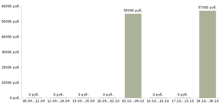 Вакансии кассир на работу с проживанием в Домодедово - Медиана зарплат кассир на работу с проживанием в Домодедово за 2 месяца