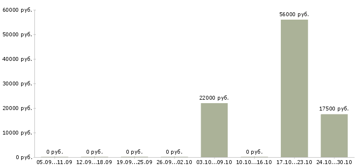 Вакансии кассир на работу с проживанием в Кемерово - Медиана зарплат кассир на работу с проживанием в Кемерово за 2 месяца