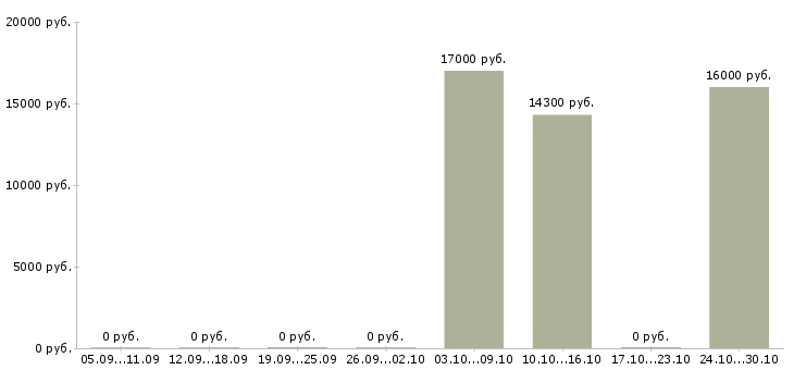Вакансии кассир торговой сети в Чебоксарах - Медиана зарплат кассир торговой сети в Чебоксарах за 2 месяца
