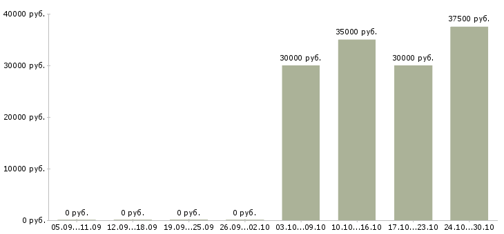 Вакансии комплектовщик на производство в Краснодаре - Медиана зарплат комплектовщик на производство в Краснодаре за 2 месяца