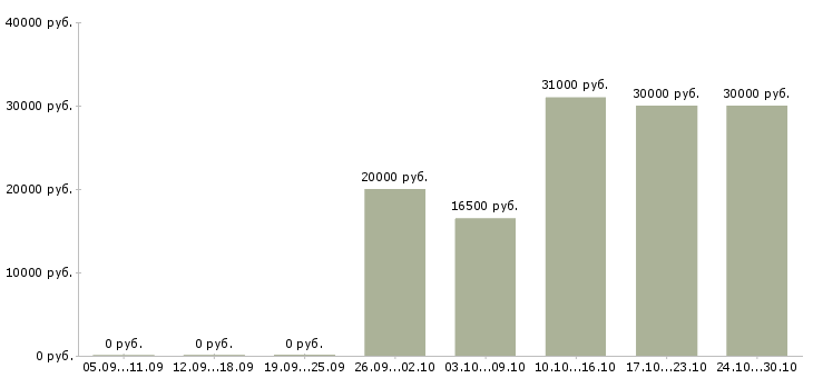 Вакансии консультант по услугам связи в Тамбове - Медиана зарплат консультант по услугам связи в Тамбове за 2 месяца