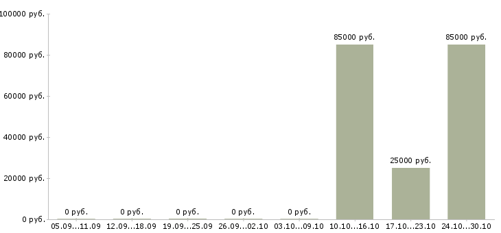 Вакансии менеджер в офис продаж недвижимости в Балашихе - Медиана зарплат менеджер в офис продаж недвижимости в Балашихе за 2 месяца