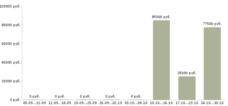 Вакансии менеджер в офис продаж недвижимости в Саранске - Медиана зарплат менеджер в офис продаж недвижимости в Саранске за 2 месяца