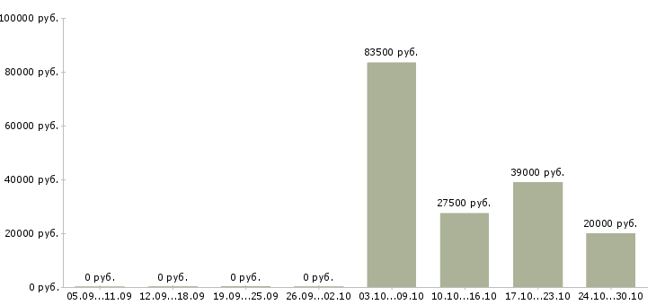 Вакансии менеджер по дистанционному обучению в Новосибирске - Медиана зарплат менеджер по дистанционному обучению в Новосибирске за 2 месяца
