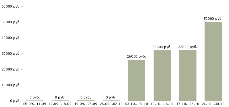 Вакансии менеджер по индивидуальным заказам в Иркутске - Медиана зарплат менеджер по индивидуальным заказам в Иркутске за 2 месяца