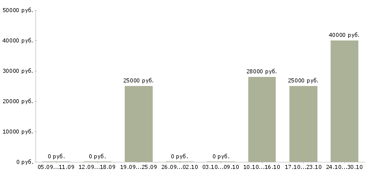 Вакансии менеджер по развитию клиентской базы Карелия - Медиана зарплат менеджер по развитию клиентской базы Карелия за 2 месяца