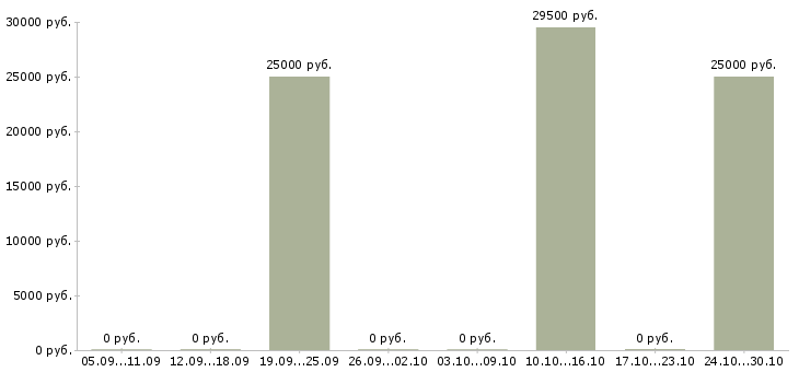 Вакансии менеджер по развитию клиентской базы в Новороссийске - Медиана зарплат менеджер по развитию клиентской базы в Новороссийске за 2 месяца