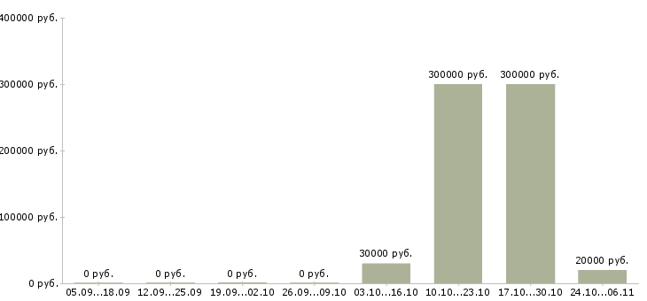 Вакансии менеджер по развитию организации в Бийске - Медиана зарплат менеджер по развитию организации в Бийске за 2 месяца