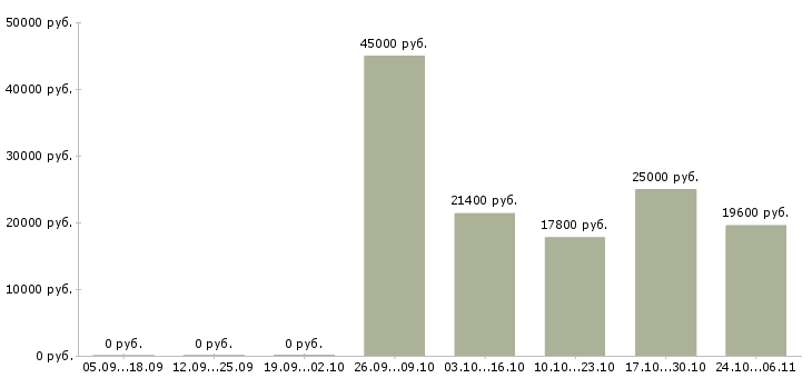 Вакансии менеджер по развитию предприятия в Астрахани - Медиана зарплат менеджер по развитию предприятия в Астрахани за 2 месяца
