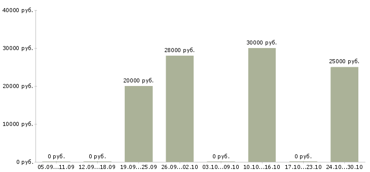 Вакансии менеджер по сопровождению продаж Нижний тагил - Медиана зарплат менеджер по сопровождению продаж Нижний тагил за 2 месяца