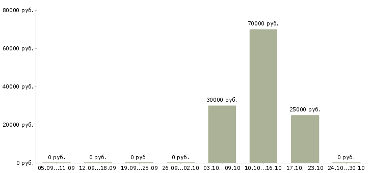 Вакансии менеджер складского учета в Хабаровске - Медиана зарплат менеджер складского учета в Хабаровске за 2 месяца