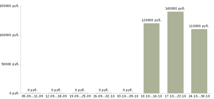 Вакансии оператор отдела персонала в Красноярске - Медиана зарплат оператор отдела персонала в Красноярске за 2 месяца