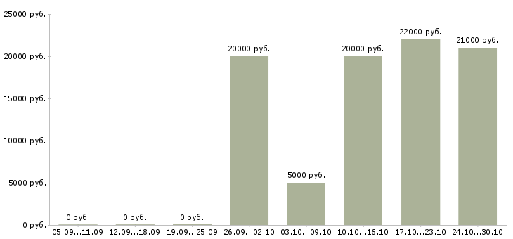 Вакансии оператор пк в интернете в Абакане - Медиана зарплат оператор пк в интернете в Абакане за 2 месяца