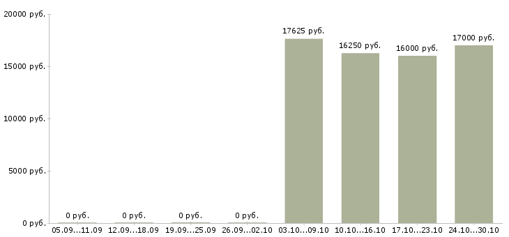 Вакансии охранник в торговый магазин в Уфе - Медиана зарплат охранник в торговый магазин в Уфе за 2 месяца