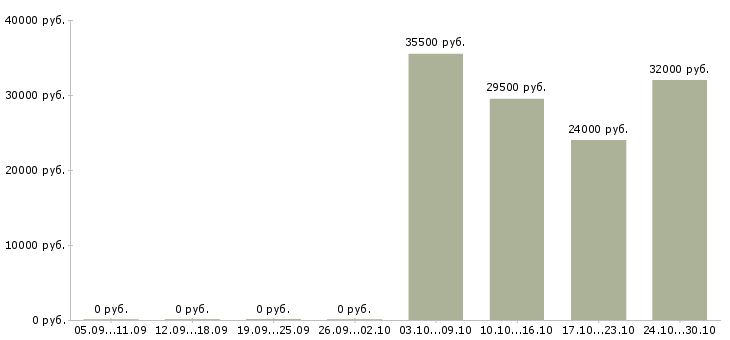 Вакансии охранник офиса 6 разряда Санкт-петербург - Медиана зарплат охранник офиса 6 разряда Санкт-петербург за 2 месяца