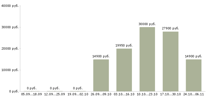 Вакансии подработка на дому официально в Тольятти - Медиана зарплат подработка на дому официально в Тольятти за 2 месяца