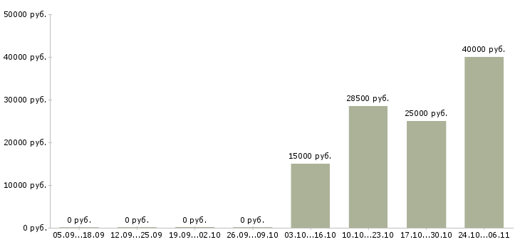 Вакансии приглашаем на удаленную работу Мордовия - Медиана зарплат приглашаем на удаленную работу Мордовия за 2 месяца