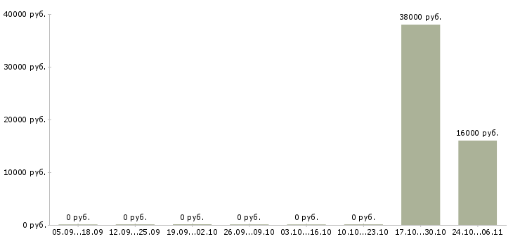 Вакансии работник зала на выкладку товара в Костроме - Медиана зарплат работник зала на выкладку товара в Костроме за 2 месяца