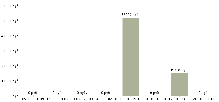 Вакансии работник торгового зала выкладка товара в Тамбове - Медиана зарплат работник торгового зала выкладка товара в Тамбове за 2 месяца