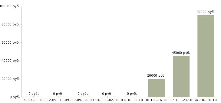 Вакансии рабочий на пищевое производство в Липецке - Медиана зарплат рабочий на пищевое производство в Липецке за 2 месяца