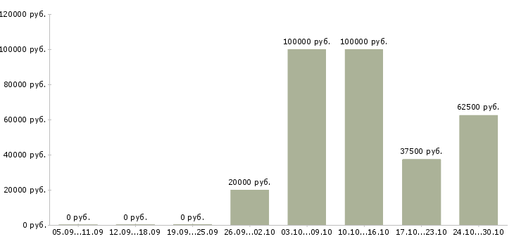 Вакансии рабочий на пищевое производство в Туле - Медиана зарплат рабочий на пищевое производство в Туле за 2 месяца