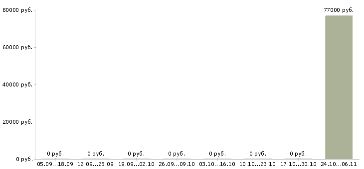 Вакансии разработчик java приложений в Перми - Медиана зарплат разработчик java приложений в Перми за 2 месяца